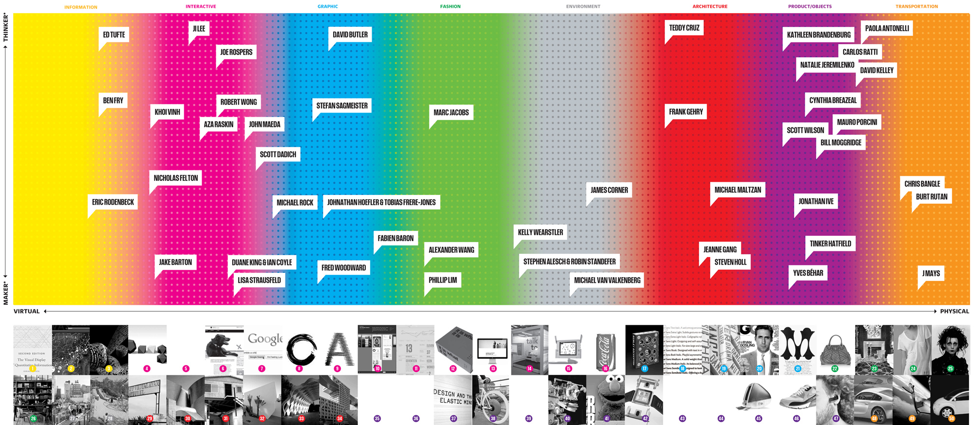 America's Most Influential Designers